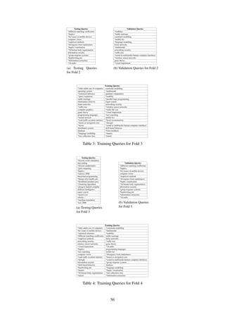 Testing Queries
*different matching coefﬁcients
*haptics
*hci issues in mobile devices
computer vision
*empirical methods
*divergence from randomness
*haptic visualisation
*3d human body segmentation
information security
*group response systems
*handwriting pin
*information extraction
*3d audio
(a) Testing Queries
for Fold 2
Validation Queries
*usability
*stable marriage
constraint modelling
*mobile hci
*language modelling
home networks
*multimodal
networking security
*sufﬁx tree
*sound in multimedia human-computer interfaces
*wireless sensor networks
game theory
*visual impairment
(b) Validation Queries for Fold 2
Training Queries
*older adults use of computers constraint modelling
operating system *multimodal
*statistical inference quantum computation
*query expansion *usability
stable marriage *parallel logic programming
information retrieval expert search
home networks networking security
*sufﬁx tree *wireless sensor networks
computer graphics *wafer fab cost
game theory *visual impairment
programming languages *text searching
*neural network mobile hci
*road trafﬁc accident statistics *facial reconstruction
*music as navigation cues *shoogle
*terrier *sound in multimedia human-computer interfaces
distributed systems skill-based behavior
database *force feedback
*language modelling *manets
*trec collection class *match
Table 3: Training Queries for Fold 3
Testing Queries
*discrete event simulation
data mining
*discrete mathematics
*grid computing
*haptics
*eurosys 2008
functional programming
*human error health care
*distributed predator prey
*clustering algorithms
*glasgow haskell compiler
artiﬁcial intelligence
expert search
*anchor text
robotics
*machine translation
*ecir 2008
(a) Testing Queries
for Fold 3
Validation Queries
*different matching coefﬁcients
*haptics
*hci issues in mobile devices
computer vision
*empirical methods
*divergence from randomness
*haptic visualisation
*3d human body segmentation
information security
*group response systems
*handwriting pin
*information extraction
*3d audio
(b) Validation Queries
for Fold 3
Training Queries
*older adults use of computers *constraint modelling
*hci issues in mobile devices *multimodal
*statistical inference *usability
*different matching coefﬁcients stable marriage
*empirical methods home networks
networking security *sufﬁx tree
wireless sensor networks game theory
*visual impairment *3d audio
*haptics programming languages
*text searching mobile hci
computer vision *divergence from randomness
*road trafﬁc accident statistics *music as navigation cues
*shoogle *sound in multimedia human-computer interfaces
information security *group response systems
*skill-based behavior database
*handwriting pin *language modelling
*manets *haptic visualisation
*3d human body segmentation *trec collection class
*match *information extraction
Table 4: Training Queries for Fold 4
56
 