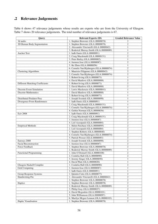 .2 Relevance Judgements
Table 6 shows 47 relevance judgements whose results are experts who are from the University of Glasgow.
Table 7 shows 20 relevance judgements. The total number of relevance judgements is 67.
Query Relevant Experts (ID) Graded Relevance Value
3d audio 1. Stephen Brewster (GLA 00000078) 2
3D Human Body Segmentation 1. Stephen Brewster (GLA 00000078) 2
2. Alessandro Vinciarelli (GLA 00000042) 1
3. Roderick Murray-Smith (GLA 00000089) 1
Anchor Text 1. Iadh Ounis (GLA 00000091) 2
2. Craig Macdonald (GLA 00000151) 2
3. Peter Bailey (GLA 00000002) 1
4. Joemon Jose (GLA 00000087) 2
5. Ke Zhou (GLA 00000056) 1
6. Cornelis Van Rijsbergen (GLA 00000074) 2
Clustering Algorithms 1. Maurizio Filippone (GLA 00000043) 2
2. Cornelis Van Rijsbergen (GLA 00000074) 2
3. Robert Irving (GLA 00000071) 1
4. David Manlove (GLA 00000088) 2
Different Matching Coefﬁcients 1. Robert Irving (GLA 00000071) 2
2. David Manlove (GLA 00000088) 2
Discrete Event Simulation 1. Lewis Mackenzie (GLA 00000041) 1
Discrete Mathematics 1. David Manlove (GLA 00000088) 1
2. Robert Irving (GLA 00000071) 1
Distributed Predator Prey 1. Joseph Sventek (GLA 00000098) 1
Divergence From Randomness 1. Iadh Ounis (GLA 00000091) 1
2. Craig Macdonald (GLA 00000151) 1
3. Cornelis Van Rijsbergen (GLA 00000074) 1
4. Gethin Norman (GLA 00000036) 1
Ecir 2008 1. Iadh Ounis (GLA 00000091) 2
2. Craig Macdonald (GLA 00000151) 2
3. Joemon Jose (GLA 00000087) 2
4. Leif Azzopardi (GLA 00000004) 2
Empirical Methods 1. Helen Purchase (GLA 00000095) 2
2. Leif Azzopardi (GLA 00000004) 2
3. Stephen Roberts (GLA 00000040) 2
4. Cornelis Van Rijsbergen (GLA 00000074) 2
5. Patrick Prosser (GLA 00000093) 2
Eurosys 2008 1. Joseph Sventek (GLA 00000098) 2
Facial Reconstruction 1. Joemon Jose (GLA 00000087) 2
Force Feedback 1. Stephen Brewster (GLA 00000078) 2
2. Roderick Murray-Smith (GLA 00000089) 1
Functional Programming 1. John O’Donnell (GLA 00000100) 2
2. Cordelia Hall (GLA 00000090) 2
3. Jeremy Singer (GLA 00000050) 1
4. David Watt (GLA 00000020) 1
Glasgow Haskell Compiler 1. Cordelia Hall (GLA 00000090) 2
Grid Computing 1. Joemon Jose (GLA 00000087) 1
2. Iadh Ounis (GLA 00000091) 1
Group Response Systems 1. Quintin Cutts (GLA 00000077) 2
Handwriting Pin 1. Alessandro Vinciarelli (GLA 00000042) 2
2. Stephen Brewster (GLA 00000078) 2
Haptics 1. Stephen Brewster (GLA 00000078) 2
2. Roderick Murray-Smith (GLA 00000089) 2
3. Philip Gray (GLA 00000027) 2
4. David Mcgookin (GLA 00000101) 2
5. John Williamson (GLA 00000097) 2
6. Marilyn Mcgee-Lennon (GLA 00000103) 2
Haptic Visualisation 1. Stephen Brewster (GLA 00000078) 2
58
 