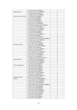 6. Karen Petrie (DUN 00000017) 2
Home Networks 1. Joseph Sventek (GLA 00000098) 2
2. Feng Wang (DUN 00000022) 2
3. Changyu Dong (GST 00000020) 0
Wireless Sensor Networks 1. Feng Wang (DUN 00000022) 2
2. Lei Fang (STA 00000092) 2
3. Erfu Yang (STI 00000023) 2
4. Rik Sarkar (EDI 00000073) 2
5. Ying Liang (UWS 00000058) 1
6. Marwan Fayed (STI 00000016) 1
7. Wim Vanderbauwhede (GLA 00000085) 1
8. Liang Chen (ABD 00000009) 1
9. Joseph Sventek (GLA 00000098) 2
10. James Brown (GCU 00000022) 1
11. Lei Wang (RGU 00000072) 1
12. Qi Wang (UWS 00000109) 2
13. Simon Dobson (STA 00000015) 2
14. Hu Xu (DUN 00000076) 0
15. Alan Dearle (STA 00000068) 0
16. Dharini Balasubramaniam (STA 00000069) 0
17. Jonathan Lewis (STA 00000070) 1
18. Fei Peng (EDI 00000293) 0
19. Alice Miller (GLA 00000082) 0
Distributed Systems 1. Katia Sycara (ABD 00000049) 1
2. Malcolm Atkinson (EDI 00000006) 1
3. Ke Zhou (GLA 00000056) 0
4. Joseph Sventek (GLA 00000098) 2
5. Julian Bass (RGU 00000015) 0
6. Jim Cunningham (GCU 00000043) 0
7. Colin Allison (STA 00000006) 2
8. Simon Dobson (STA 00000015) 0
9. Murray Cole (EDI 00000015) 0
10. Huaglory Tianﬁeld (GCU 00000167) 1
Operating System 1. John Morrison (NAP 00000062) 0
2. Vijay Nagarajan (EDI 00000059) 0
3. Joseph Sventek (GLA 00000098) 1
4. Alan Dearle (STA 00000068) 2
Artiﬁcial Intelligence 1. David Bell (GST 00000007) 1
2. Ruth Aylett (HWU 00000002) 2
3. Alan Bundy (EDI 00000010) 1
4. John McCall (RGU 00000005) 1
5. Alan Smaill (EDI 00000080) 1
6. Derek Sleeman (ABD 00000047) 0
7. Jim Hunter (ABD 00000033) 0
8. Judy Robertson (HWU 00000045) 1
Computer Graphics Taku Komura (EDI 00000044) 2
Robotics 1. Sethu Vijayakumar (EDI 00000093) 2
2. Andrew Brooks (DUN 00000030) 1
3. Vittorio Ferrari (EDI 00000024) 0
4. David Bradley (ABT 00000002) 0
5. Subramanian Ramamoorthy (EDI 00000066) 1
6. Barbara Webb (EDI 00000095) 0
7. Katia Sycara (ABD 00000049) 2
8. Taku Komura (EDI 00000044) 0
9. Patricia Vargas (HWU 00000051) 2
10. Clare Dixon (GLA 00000033) 1
11. Ruth Aylett (HWU 00000002) 0
12. Ke Zhou (GLA 00000056) 0
13. Ewan Klein (EDI 00000042) 1
14. Erfu Yang (STI 00000023) 1
61
 