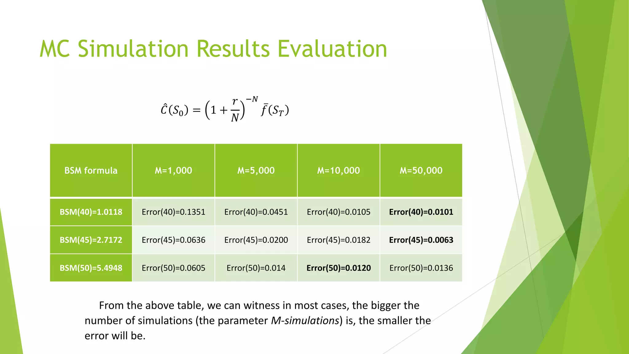MC Simulation Results Evaluation
BSM formula M=1,000 M=5,000 M=10,000 M=50,000
BSM(40)=1.0118 Error(40)=0.1351 Error(40)=0.0451 Error(40)=0.0105 Error(40)=0.0101
BSM(45)=2.7172 Error(45)=0.0636 Error(45)=0.0200 Error(45)=0.0182 Error(45)=0.0063
BSM(50)=5.4948 Error(50)=0.0605 Error(50)=0.014 Error(50)=0.0120 Error(50)=0.0136
𝐶 𝑆0 = 1 +
𝑟
𝑁
−𝑁
𝑓 𝑆 𝑇
From the above table, we can witness in most cases, the bigger the
number of simulations (the parameter M-simulations) is, the smaller the
error will be.
 