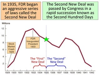 4 fdr and the new deal