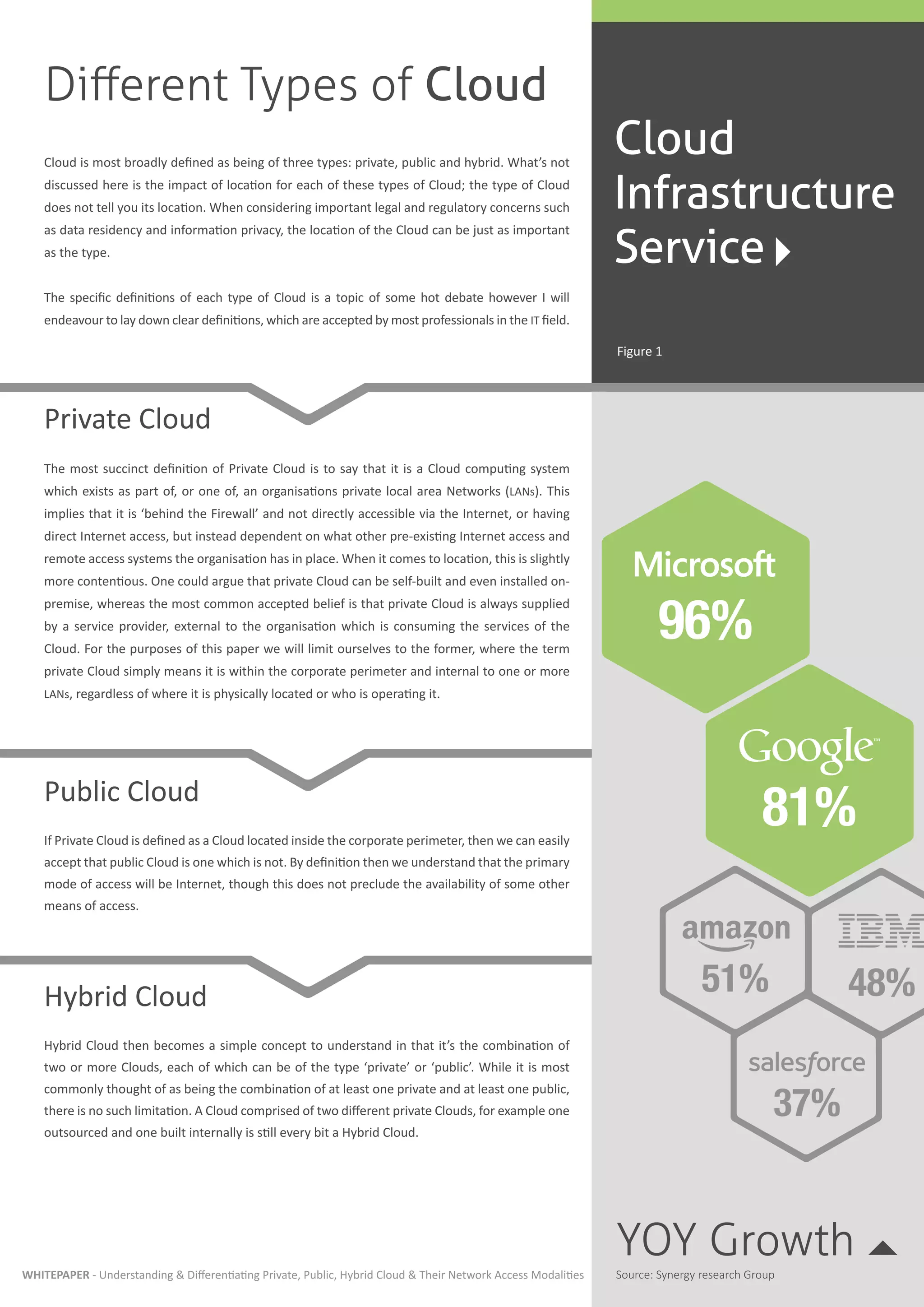 Different Types of Cloud
Cloud is most broadly defined as being of three types: private, public and hybrid. What’s not
discussed here is the impact of location for each of these types of Cloud; the type of Cloud
does not tell you its location. When considering important legal and regulatory concerns such
as data residency and information privacy, the location of the Cloud can be just as important
as the type.
The specific definitions of each type of Cloud is a topic of some hot debate however I will
endeavour to lay down clear definitions, which are accepted by most professionals in the IT field.
Private Cloud
The most succinct definition of Private Cloud is to say that it is a Cloud computing system
which exists as part of, or one of, an organisations private local area Networks (LANs). This
implies that it is ‘behind the Firewall’ and not directly accessible via the Internet, or having
direct Internet access, but instead dependent on what other pre-existing Internet access and
remote access systems the organisation has in place. When it comes to location, this is slightly
more contentious. One could argue that private Cloud can be self-built and even installed on-
premise, whereas the most common accepted belief is that private Cloud is always supplied
by a service provider, external to the organisation which is consuming the services of the
Cloud. For the purposes of this paper we will limit ourselves to the former, where the term
private Cloud simply means it is within the corporate perimeter and internal to one or more
LANs, regardless of where it is physically located or who is operating it.
Public Cloud
If Private Cloud is defined as a Cloud located inside the corporate perimeter, then we can easily
accept that public Cloud is one which is not. By definition then we understand that the primary
mode of access will be Internet, though this does not preclude the availability of some other
means of access.
Hybrid Cloud
Hybrid Cloud then becomes a simple concept to understand in that it’s the combination of
two or more Clouds, each of which can be of the type ‘private’ or ‘public’. While it is most
commonly thought of as being the combination of at least one private and at least one public,
there is no such limitation. A Cloud comprised of two different private Clouds, for example one
outsourced and one built internally is still every bit a Hybrid Cloud.
WHITEPAPER - Understanding & Differentiating Private, Public, Hybrid Cloud & Their Network Access Modalities
Cloud
Infrastructure
Service
YOY Growth
Source: Synergy research Group
Figure 1
81%
96%
51% 48%
37%
5
4
 
