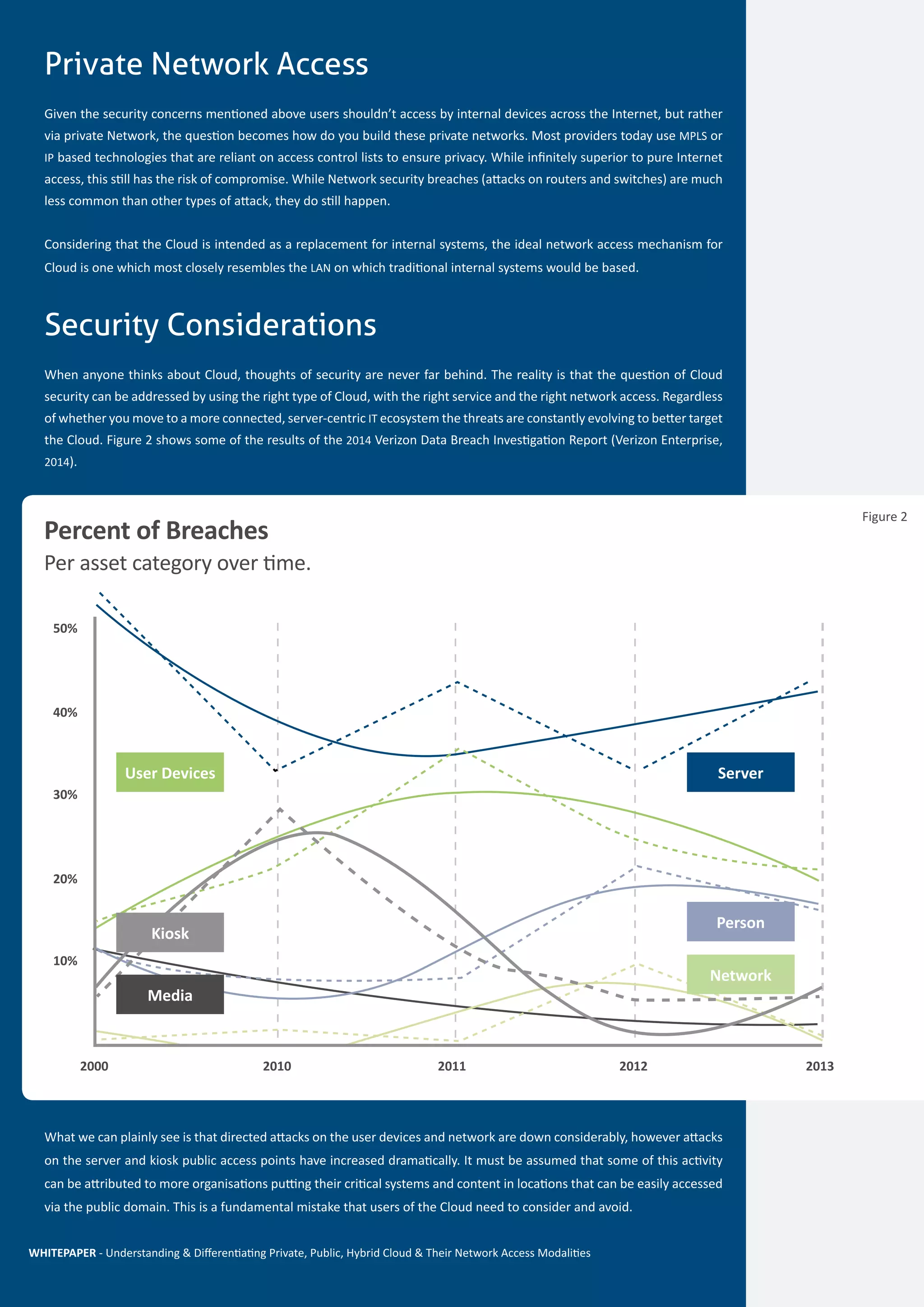 WHITEPAPER - Name of whitepaper here
Private Network Access
Given the security concerns mentioned above users shouldn’t access by internal devices across the Internet, but rather
via private Network, the question becomes how do you build these private networks. Most providers today use MPLS or
IP based technologies that are reliant on access control lists to ensure privacy. While infinitely superior to pure Internet
access, this still has the risk of compromise. While Network security breaches (attacks on routers and switches) are much
less common than other types of attack, they do still happen.
Considering that the Cloud is intended as a replacement for internal systems, the ideal network access mechanism for
Cloud is one which most closely resembles the LAN on which traditional internal systems would be based.
Security Considerations
When anyone thinks about Cloud, thoughts of security are never far behind. The reality is that the question of Cloud
security can be addressed by using the right type of Cloud, with the right service and the right network access. Regardless
of whether you move to a more connected, server-centric IT ecosystem the threats are constantly evolving to better target
the Cloud. Figure 2 shows some of the results of the 2014 Verizon Data Breach Investigation Report (Verizon Enterprise,
2014).
What we can plainly see is that directed attacks on the user devices and network are down considerably, however attacks
on the server and kiosk public access points have increased dramatically. It must be assumed that some of this activity
can be attributed to more organisations putting their critical systems and content in locations that can be easily accessed
via the public domain. This is a fundamental mistake that users of the Cloud need to consider and avoid.
WHITEPAPER - Understanding & Differentiating Private, Public, Hybrid Cloud & Their Network Access Modalities
2000
10%
20%
30%
40%
50%
2010 2011 2012 2013
Percent of Breaches
Per asset category over time.
Person
Network
User Devices
Kiosk
Media
Server
Figure 2
 
