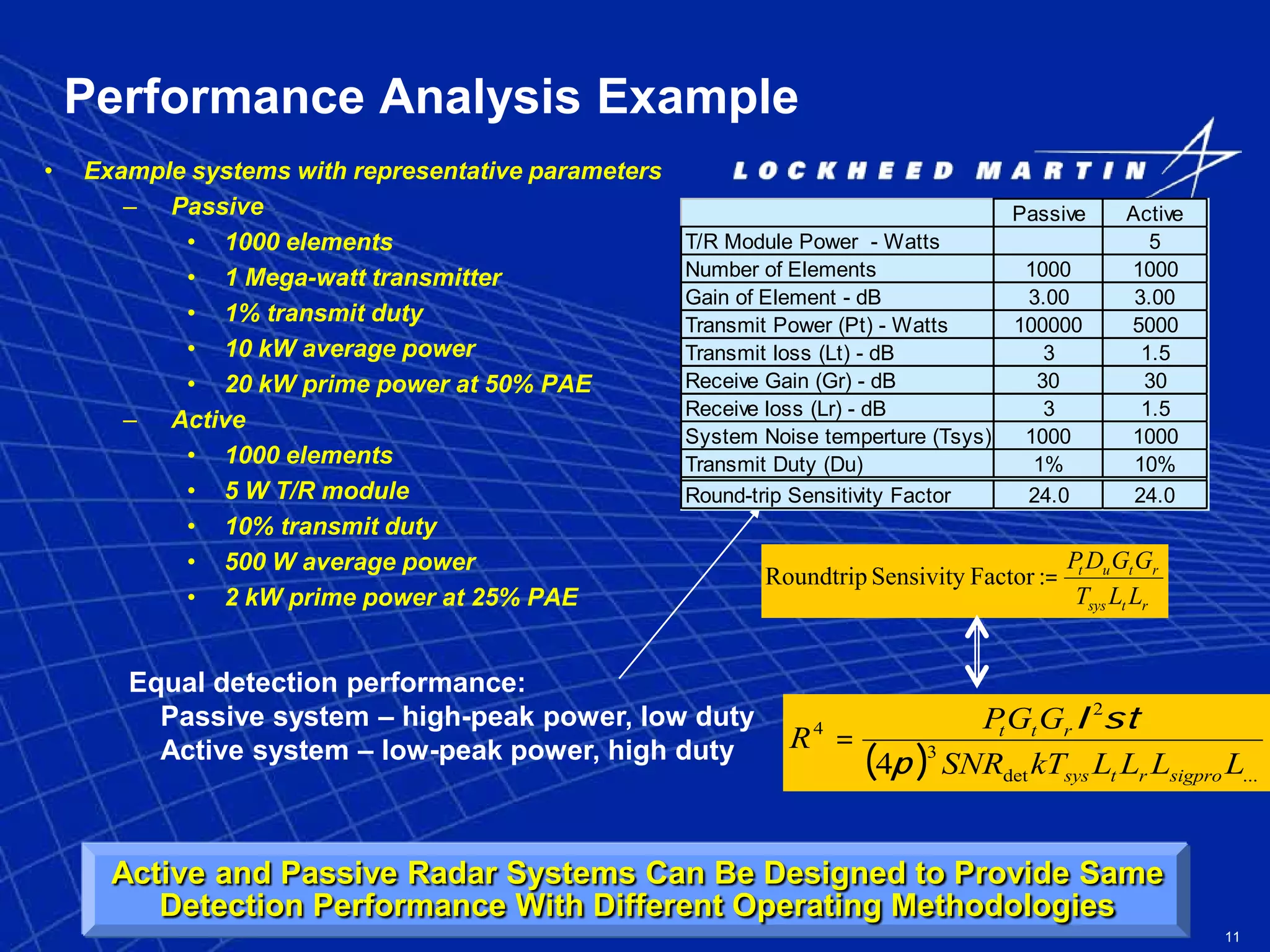 11
Performance Analysis Example
• Example systems with representative parameters
– Passive
• 1000 elements
• 1 Mega-watt transmitter
• 1% transmit duty
• 10 kW average power
• 20 kW prime power at 50% PAE
– Active
• 1000 elements
• 5 W T/R module
• 10% transmit duty
• 500 W average power
• 2 kW prime power at 25% PAE
( ) ...det
3
2
4
4 LLLLkTSNR
GGP
R
sigprortsys
rtt
p
stl
=
rtsys
rtut
LLT
GGDP
=:FactorSensivityRoundtrip
Equal detection performance:
Passive system – high-peak power, low duty
Active system – low-peak power, high duty
Passive Active
T/R Module Power - Watts 5
Number of Elements 1000 1000
Gain of Element - dB 3.00 3.00
Transmit Power (Pt) - Watts 100000 5000
Transmit loss (Lt) - dB 3 1.5
Receive Gain (Gr) - dB 30 30
Receive loss (Lr) - dB 3 1.5
System Noise temperture (Tsys) 1000 1000
Transmit Duty (Du) 1% 10%
Round-trip Sensitivity Factor 24.0 24.0
Active and Passive Radar Systems Can Be Designed to Provide Same
Detection Performance With Different Operating Methodologies
 