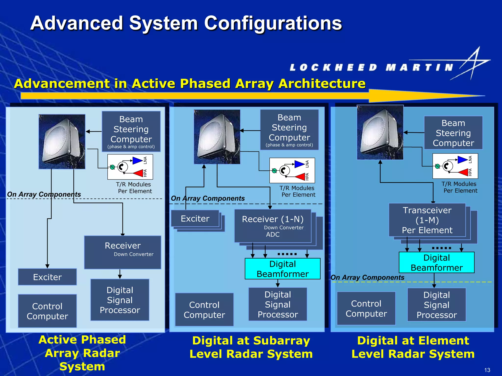 13
Advanced System Configurations
Exciter
Control
Computer
Beam
Steering
Computer
Active Phased
Array Radar
System
Digital at Subarray
Level Radar System
Digital at Element
Level Radar System
Advancement in Active Phased Array ArchitectureAdvancement in Active Phased Array Architecture
HPALNAHPALNA
Digital
Signal
Processor
HPALNAHPALNA
Digital
Beamformer
Receiver
Down Converter
Receiver
Down Converter
Receiver (1-N)
Down Converter
ADC
Digital
Beamformer
On Array Components
On Array Components
Digital
Signal
ProcessorControl
Computer
Exciter
HPALNAHPALNA
Receiver
Down Converter
T/R Modules
Per Element
On Array Components
Control
Computer
T/R Modules
Per Element
Beam
Steering
Computer
(phase & amp control)
ExciterExciter Receiver
Down Converter
Receiver
Down Converter
Transceiver
(1-M)
Per Element
Digital
Signal
Processor
T/R Modules
Per Element
Beam
Steering
Computer
(phase & amp control)
Exciter
Control
Computer
Beam
Steering
Computer
Active Phased
Array Radar
System
Digital at Subarray
Level Radar System
Digital at Element
Level Radar System
Advancement in Active Phased Array ArchitectureAdvancement in Active Phased Array Architecture
HPALNAHPALNA
Digital
Signal
Processor
HPALNAHPALNA
Digital
Beamformer
Receiver
Down Converter
Receiver
Down Converter
Receiver (1-N)
Down Converter
ADC
Digital
Beamformer
On Array Components
On Array Components
Digital
Signal
ProcessorControl
Computer
Exciter
HPALNAHPALNA
Receiver
Down Converter
T/R Modules
Per Element
On Array Components
Control
Computer
T/R Modules
Per Element
Beam
Steering
Computer
(phase & amp control)
ExciterExciter Receiver
Down Converter
Receiver
Down Converter
Transceiver
(1-M)
Per Element
Digital
Signal
Processor
T/R Modules
Per Element
Beam
Steering
Computer
(phase & amp control)
 