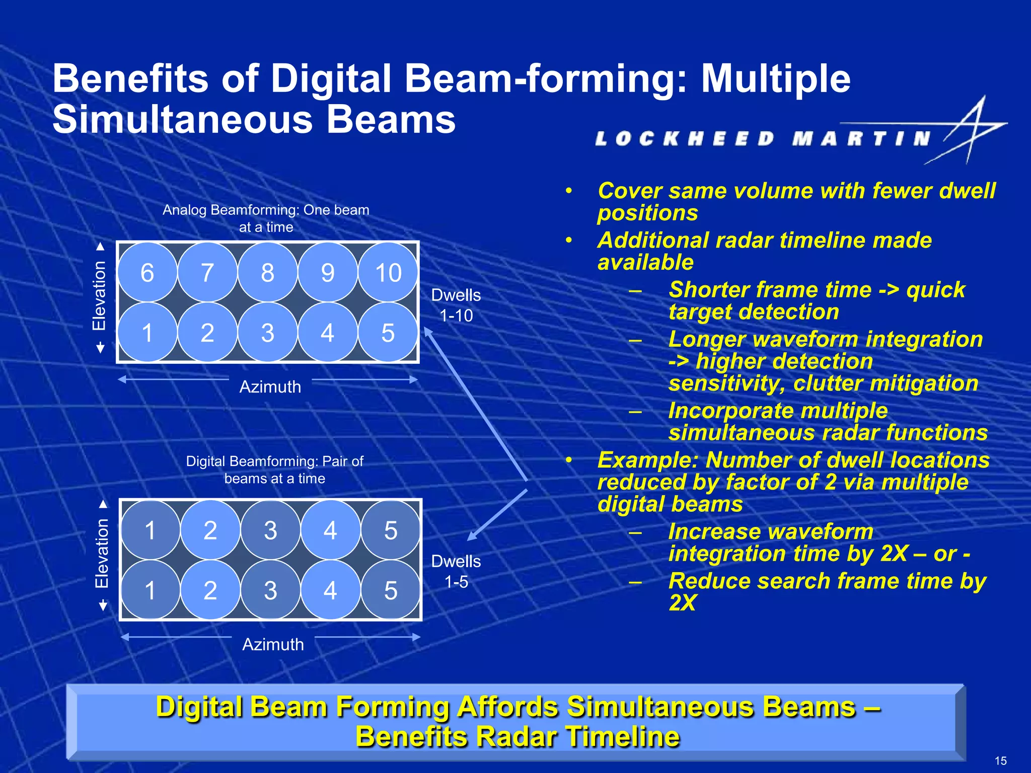 15
Benefits of Digital Beam-forming: Multiple
Simultaneous Beams
• Cover same volume with fewer dwell
positions
• Additional radar timeline made
available
– Shorter frame time -> quick
target detection
– Longer waveform integration
-> higher detection
sensitivity, clutter mitigation
– Incorporate multiple
simultaneous radar functions
• Example: Number of dwell locations
reduced by factor of 2 via multiple
digital beams
– Increase waveform
integration time by 2X – or -
– Reduce search frame time by
2X
Analog Beamforming: One beam
at a time
Digital Beamforming: Pair of
beams at a time
Dwells
1-10
Dwells
1-5
1 2 3 4 5
6 7 8 9 10
Azimuth
Elevation
Azimuth
Elevation
1 2 3 4 5
1 2 3 4 5
Digital Beam Forming Affords Simultaneous Beams –
Benefits Radar Timeline
 