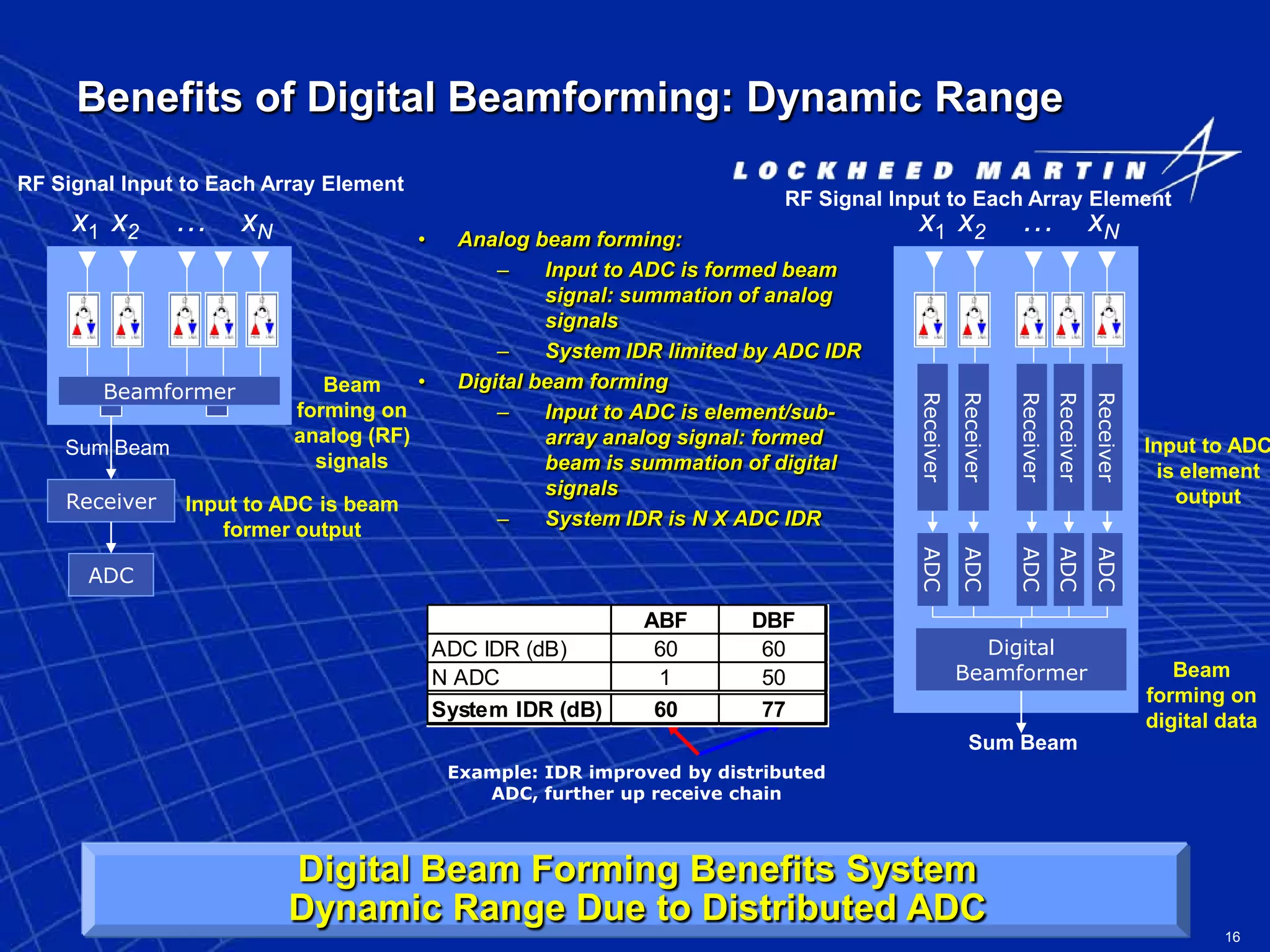 16
Benefits of Digital Beamforming: Dynamic Range
• Analog beam forming:
– Input to ADC is formed beam
signal: summation of analog
signals
– System IDR limited by ADC IDR
• Digital beam forming
– Input to ADC is element/sub-
array analog signal: formed
beam is summation of digital
signals
– System IDR is N X ADC IDR
Beamformer
Receiver
ADC
Receiver
Receiver
Receiver
Receiver
Receiver
ADC
ADC
ADC
ADC
ADC
Digital
Beamformer
Sum Beam
Sum Beam
x1 x2 … xN x1 x2 … xN
Example: IDR improved by distributed
ADC, further up receive chain
Input to ADC is beam
former output
Input to ADC
is element
output
Beam
forming on
digital data
Beam
forming on
analog (RF)
signals
RF Signal Input to Each Array Element
RF Signal Input to Each Array Element
Digital Beam Forming Benefits System
Dynamic Range Due to Distributed ADC
ABF DBF
ADC IDR (dB) 60 60
N ADC 1 50
System IDR (dB) 60 77
 