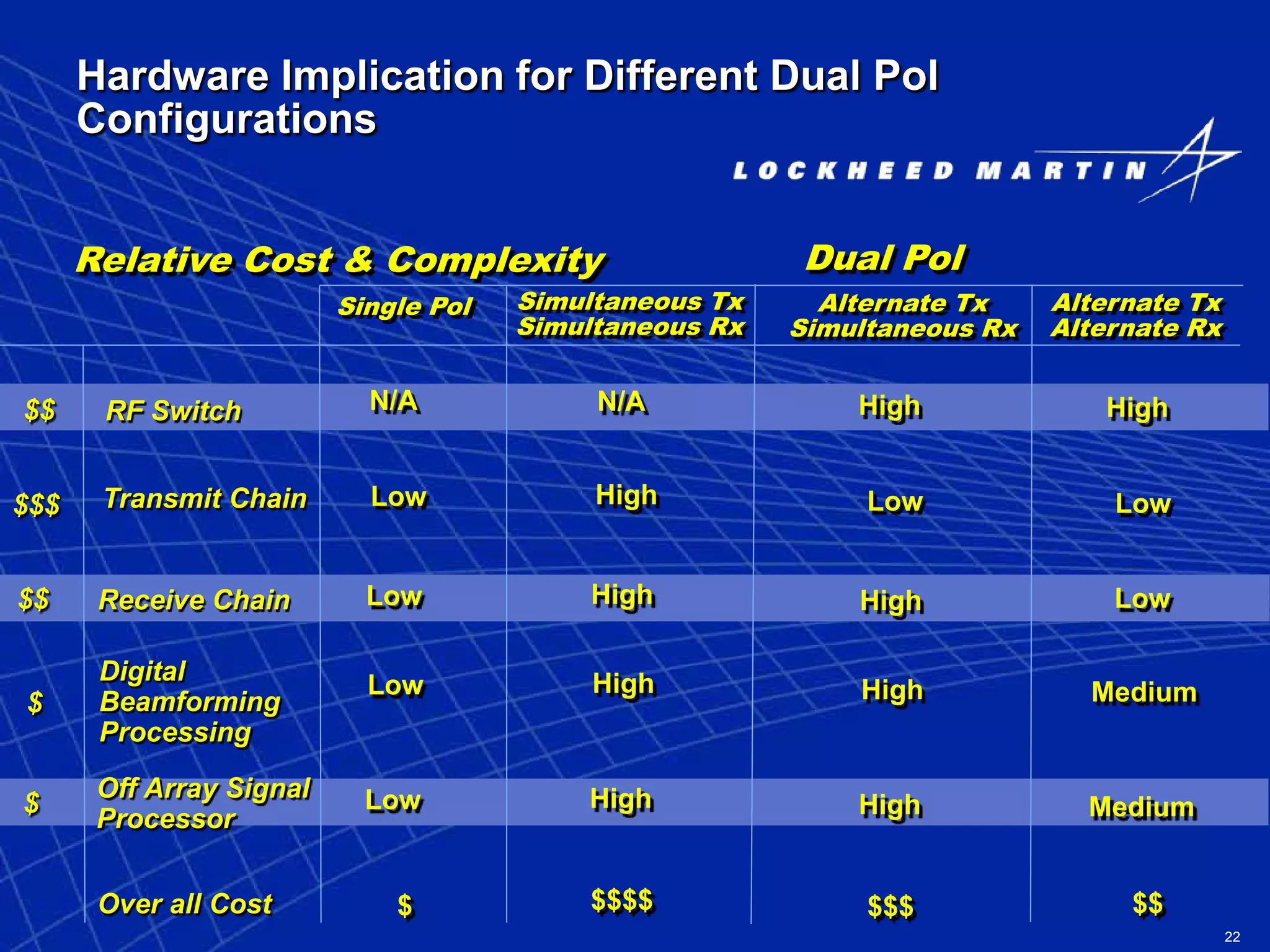 22
Hardware Implication for Different Dual Pol
Configurations
RF Switch N/A
Single Pol Simultaneous Tx
Simultaneous Rx
Dual Pol
Alternate Tx
Simultaneous Rx
Alternate Tx
Alternate Rx
N/A High High
Transmit Chain HighLow Low Low
Receive Chain HighLow High Low
Digital
Beamforming
Processing
HighLow High Medium
Off Array Signal
Processor
HighLow High Medium
Over all Cost $$$$ $$$ $$$
$$$
$$
$
$
$$
Relative Cost & Complexity
 