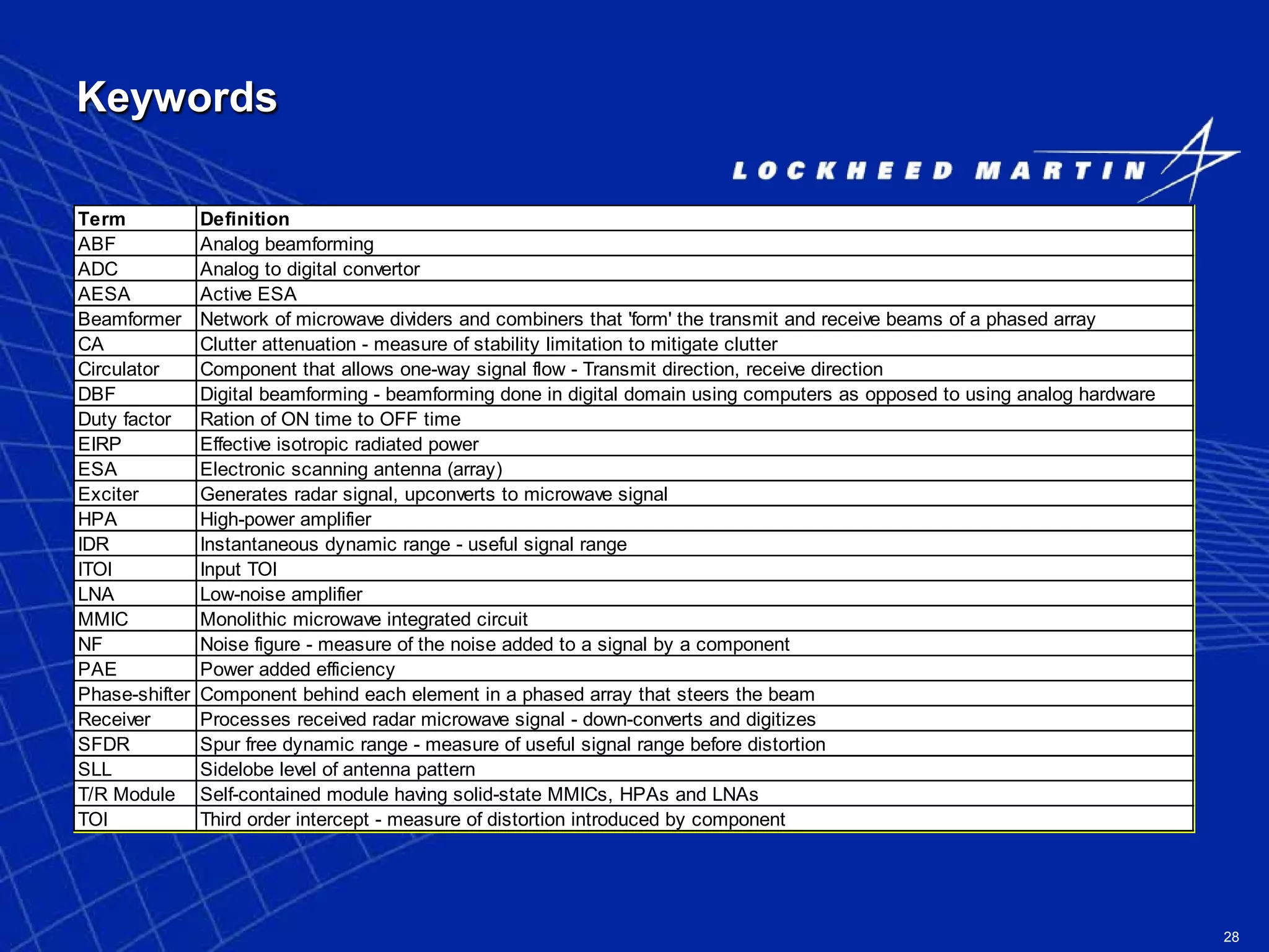 28
Keywords
Term Definition
ABF Analog beamforming
ADC Analog to digital convertor
AESA Active ESA
Beamformer Network of microwave dividers and combiners that 'form' the transmit and receive beams of a phased array
CA Clutter attenuation - measure of stability limitation to mitigate clutter
Circulator Component that allows one-way signal flow - Transmit direction, receive direction
DBF Digital beamforming - beamforming done in digital domain using computers as opposed to using analog hardware
Duty factor Ration of ON time to OFF time
EIRP Effective isotropic radiated power
ESA Electronic scanning antenna (array)
Exciter Generates radar signal, upconverts to microwave signal
HPA High-power amplifier
IDR Instantaneous dynamic range - useful signal range
ITOI Input TOI
LNA Low-noise amplifier
MMIC Monolithic microwave integrated circuit
NF Noise figure - measure of the noise added to a signal by a component
PAE Power added efficiency
Phase-shifter Component behind each element in a phased array that steers the beam
Receiver Processes received radar microwave signal - down-converts and digitizes
SFDR Spur free dynamic range - measure of useful signal range before distortion
SLL Sidelobe level of antenna pattern
T/R Module Self-contained module having solid-state MMICs, HPAs and LNAs
TOI Third order intercept - measure of distortion introduced by component
 