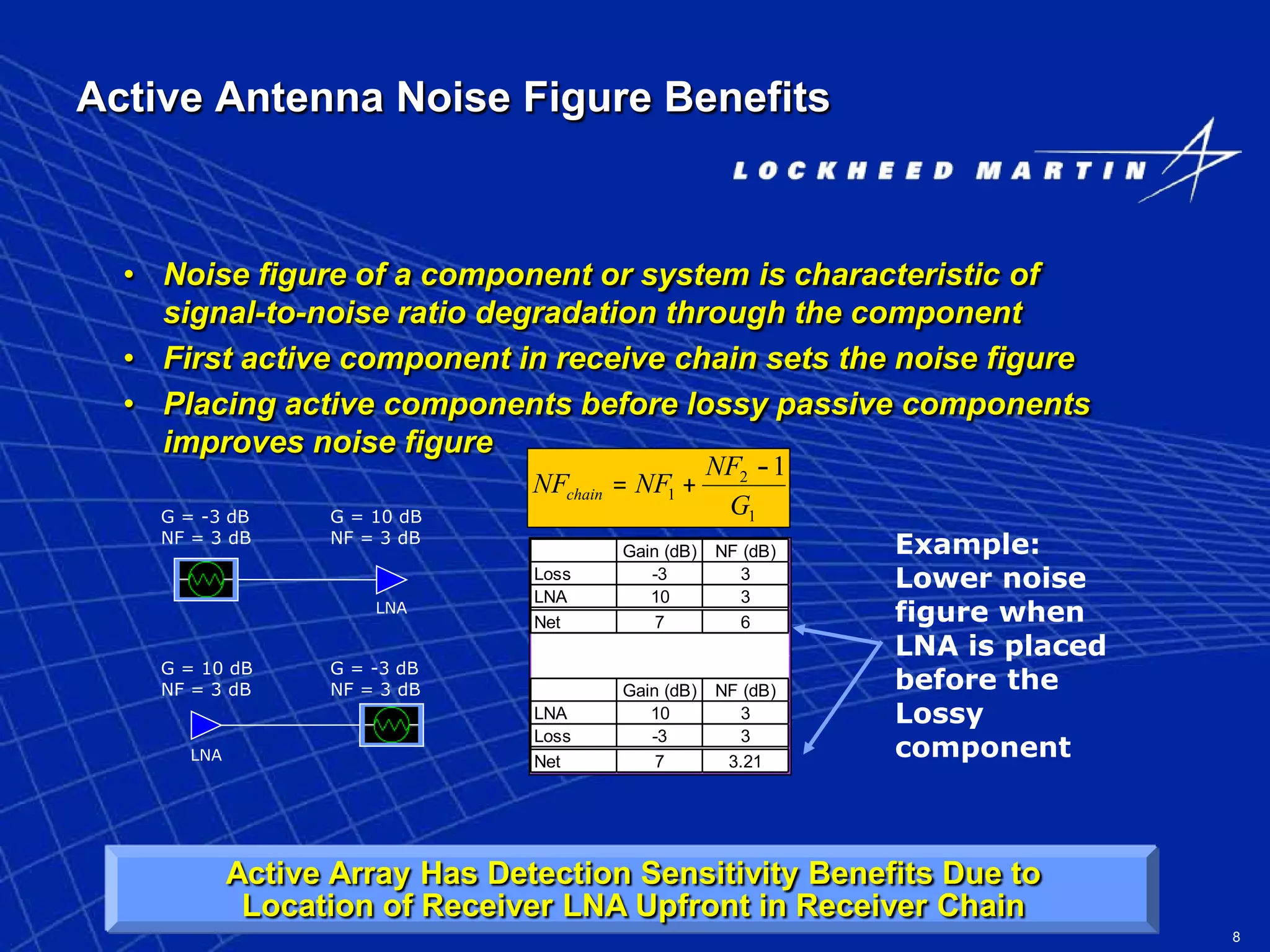 8
Active Antenna Noise Figure Benefits
• Noise figure of a component or system is characteristic of
signal-to-noise ratio degradation through the component
• First active component in receive chain sets the noise figure
• Placing active components before lossy passive components
improves noise figure
LNA
1
2
1
1
G
NF
NFNFchain
-
+=
G = -3 dB
NF = 3 dB
G = 10 dB
NF = 3 dB
LNA
G = 10 dB
NF = 3 dB
G = -3 dB
NF = 3 dB
Example:
Lower noise
figure when
LNA is placed
before the
Lossy
component
Gain (dB) NF (dB)
Loss -3 3
LNA 10 3
Net 7 6
Gain (dB) NF (dB)
LNA 10 3
Loss -3 3
Net 7 3.21
Active Array Has Detection Sensitivity Benefits Due to
Location of Receiver LNA Upfront in Receiver Chain
 