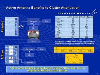 10
Active Antenna Benefits to Clutter Attenuation
Transmitter
Receiver
LNA
Exciter
HPA
Receiver
Exciter
BeamformerBeamformer
PassiveActive
ADC
LO
ADC
LO
Example: Clutter attenuation improved by
distributed amplifier error de-correlation
Active System Passive System
Exciter 60 60
Transmitter 80 50
HPA 50 50
N HPA 1000 1
Receiver 69.6 50.0
LO 70 70
LNA 50 50
N LNA 1000 1
ADC 60 60
System 56.7 46.6
ADCreceiverrtransmitteexcitersys CACACACACA
11111
+++=
LNA
LNA
LOreceiver
HPA
HPA
rtransmitte
CA
N
CACA
CA
N
CA
+=
=
11
1
Active Array Enables Higher System Clutter Attenuation Due toActive Array Enables Higher System Clutter Attenuation Due to
Distributed HPA/LNA ArchitectureDistributed HPA/LNA Architecture
 