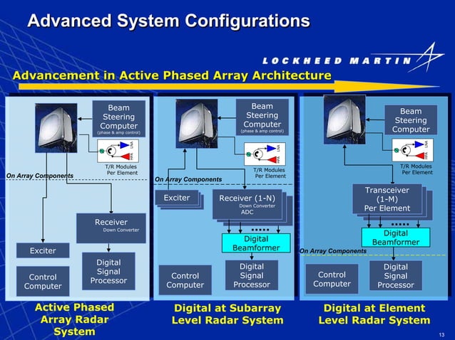 Active Phased Array Radar Systems | PDF | Digital Audio | Computer ...