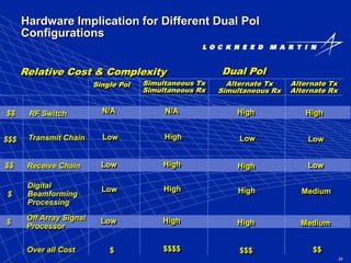 22
Hardware Implication for Different Dual Pol
Configurations
RF Switch N/A
Single Pol Simultaneous Tx
Simultaneous Rx
Dual Pol
Alternate Tx
Simultaneous Rx
Alternate Tx
Alternate Rx
N/A High High
Transmit Chain HighLow Low Low
Receive Chain HighLow High Low
Digital
Beamforming
Processing
HighLow High Medium
Off Array Signal
Processor
HighLow High Medium
Over all Cost $$$$ $$$ $$$
$$$
$$
$
$
$$
Relative Cost & Complexity
 