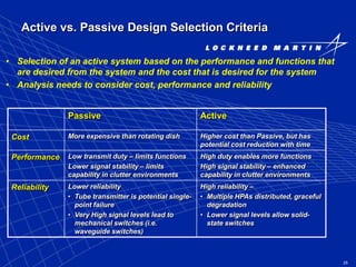 25
Active vs. Passive Design Selection Criteria
• Selection of an active system based on the performance and functions that
are desired from the system and the cost that is desired for the system
• Analysis needs to consider cost, performance and reliability
Passive Active
Cost More expensive than rotating dish Higher cost than Passive, but has
potential cost reduction with time
Performance Low transmit duty – limits functions
Lower signal stability – limits
capability in clutter environments
High duty enables more functions
High signal stability – enhanced
capability in clutter environments
Reliability Lower reliability
• Tube transmitter is potential single-
point failure
• Very High signal levels lead to
mechanical switches (i.e.
waveguide switches)
High reliability –
• Multiple HPAs distributed, graceful
degradation
• Lower signal levels allow solid-
state switches
 
