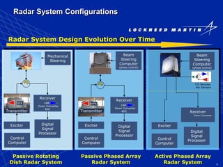 5
Radar System Configurations
Digital
Signal
Processor
Control
Computer
Mechanical
Steering
Digital
Signal
Processor
Control
Computer
Exciter Exciter
Beam
Steering
Computer
(phase control)
Digital
Signal
ProcessorControl
Computer
Exciter
Beam
Steering
Computer
(phase control)
Passive Rotating
Dish Radar System
Passive Phased Array
Radar System
Active Phased Array
Radar System
Transmitter
Radar System Design Evolution Over TimeRadar System Design Evolution Over Time
Receiver
Down Converter
ADC
LNA
HPALNAHPALNA
Transmitter
HPA HPA
Receiver
Down Converter
T/R Modules
Per Element
Receiver
Down Converter
ADC
LNA
Digital
Signal
Processor
Control
Computer
Mechanical
Steering
Digital
Signal
Processor
Control
Computer
Exciter Exciter
Beam
Steering
Computer
(phase control)
Digital
Signal
ProcessorControl
Computer
Exciter
Beam
Steering
Computer
(phase control)
Passive Rotating
Dish Radar System
Passive Phased Array
Radar System
Active Phased Array
Radar System
Transmitter
Radar System Design Evolution Over TimeRadar System Design Evolution Over Time
Receiver
Down Converter
ADC
LNALNA
HPALNAHPALNA
Transmitter
HPAHPA HPAHPA
Receiver
Down Converter
T/R Modules
Per Element
Receiver
Down Converter
ADC
LNA
 