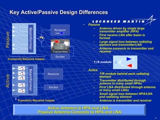 6
Key Active/Passive Design Differences
• Passive
– Antenna driven by single large
transmitter amplifier (HPA)
– First receive LNA after beam is
formed
– Large signal loss between radiating
element and transmitter/LNA
– Antenna connects to transmitter and
receiver
• Active
– T/R module behind each radiating
element
– Transmitter distributed through
antenna in many small HPAs
– First LNA distributed through antenna
in many small LNAs
– Small signal loss between HPA/LNA
and radiating element
– Antenna is transmitter and receiver
HPALNAHPALNA
Transmitter
Receiver
LNA
Exciter
HPA
Receiver
Exciter
BeamformerBeamformer
Transmit/Receive losses
Transmit/Receive losses
PassiveActive
T/R module
Active Antenna is HPA and LNAActive Antenna is HPA and LNA ––
Passive Antenna Connects to HPA and LNAPassive Antenna Connects to HPA and LNA
 