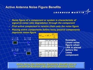 8
Active Antenna Noise Figure Benefits
• Noise figure of a component or system is characteristic of
signal-to-noise ratio degradation through the component
• First active component in receive chain sets the noise figure
• Placing active components before lossy passive components
improves noise figure
LNA
1
2
1
1
G
NF
NFNFchain
-
+=
G = -3 dB
NF = 3 dB
G = 10 dB
NF = 3 dB
LNA
G = 10 dB
NF = 3 dB
G = -3 dB
NF = 3 dB
Example:
Lower noise
figure when
LNA is placed
before the
Lossy
component
Gain (dB) NF (dB)
Loss -3 3
LNA 10 3
Net 7 6
Gain (dB) NF (dB)
LNA 10 3
Loss -3 3
Net 7 3.21
Active Array Has Detection Sensitivity Benefits Due to
Location of Receiver LNA Upfront in Receiver Chain
 