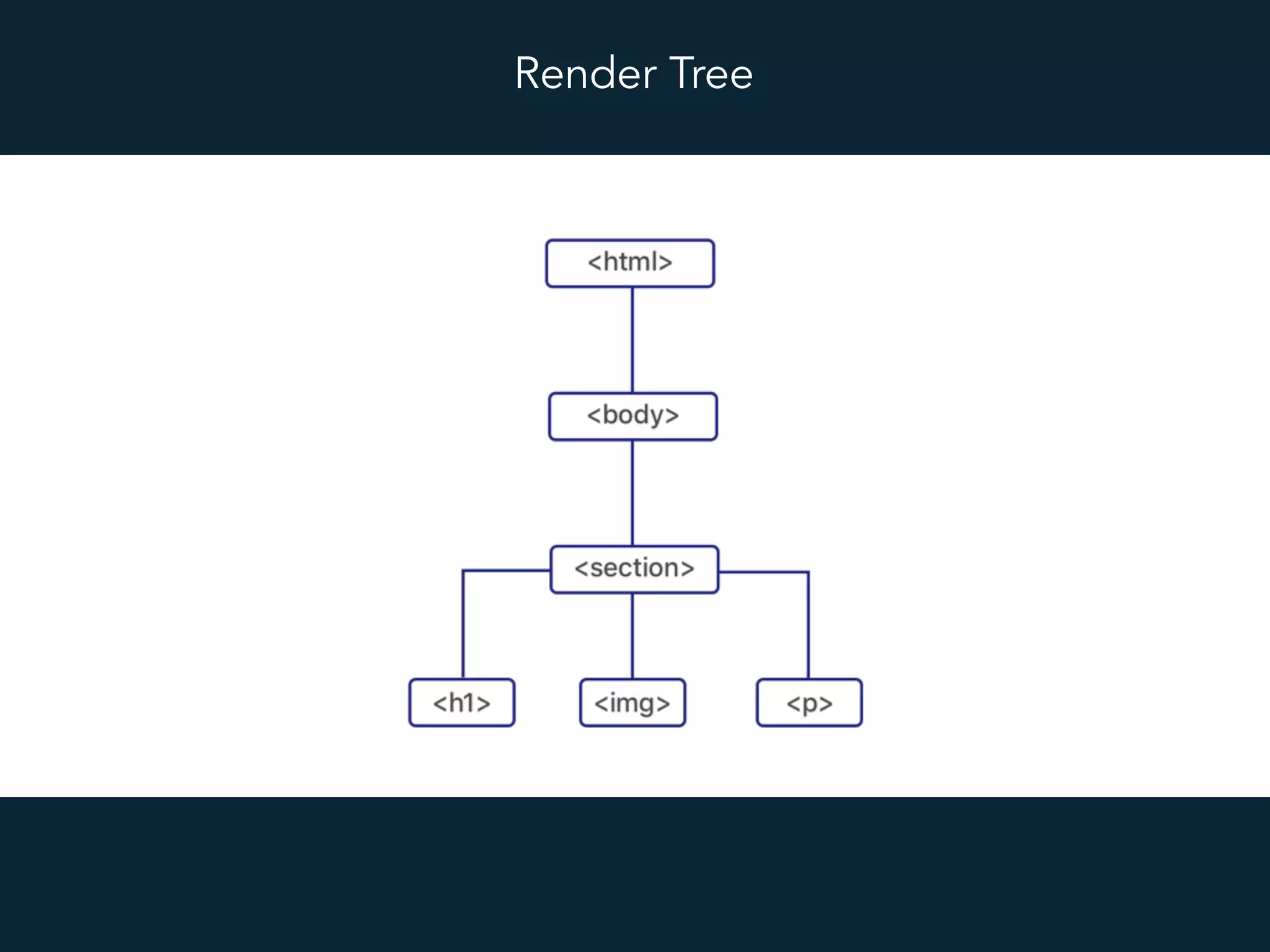 Render Tree
 