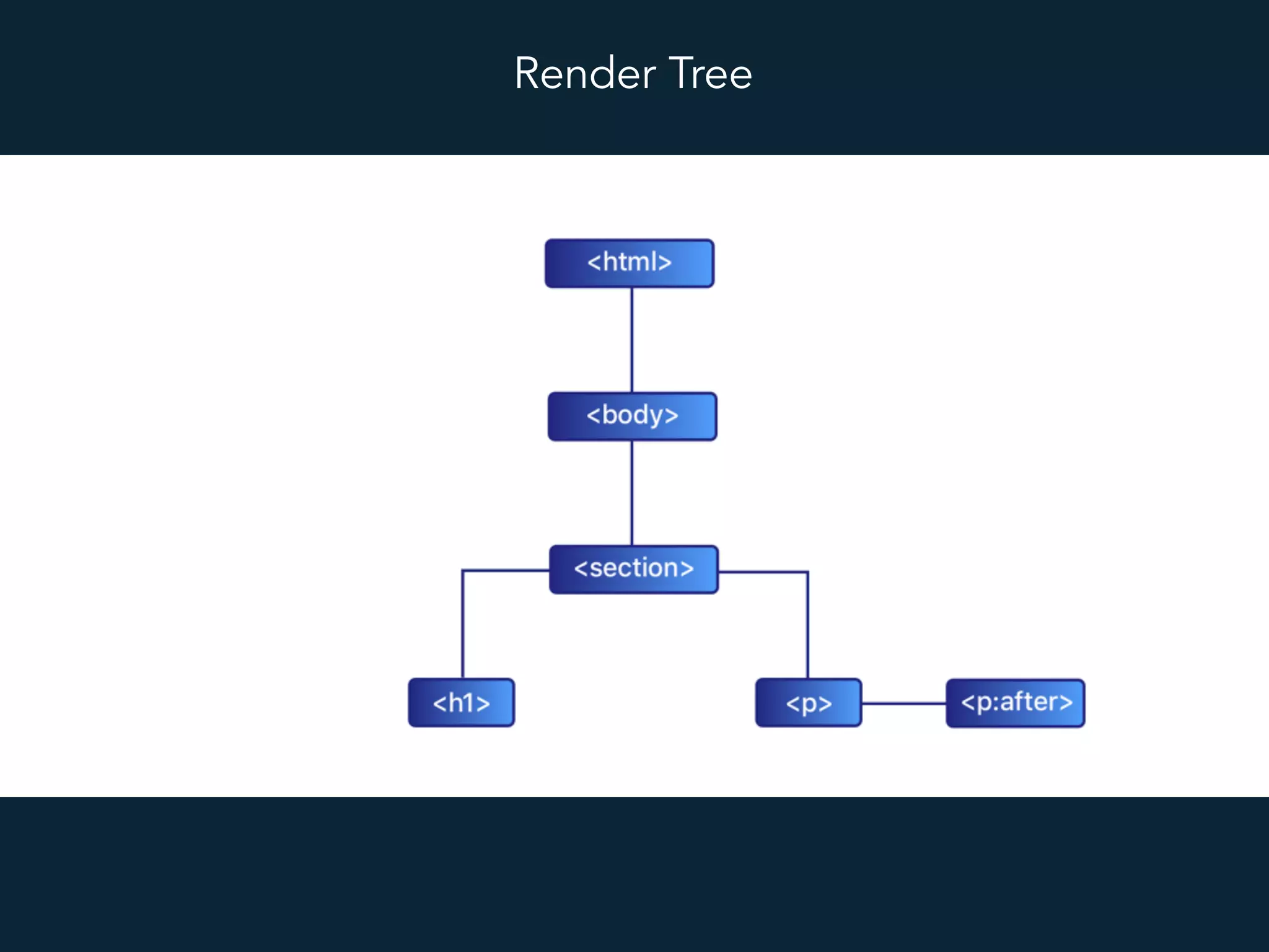 Render Tree
 