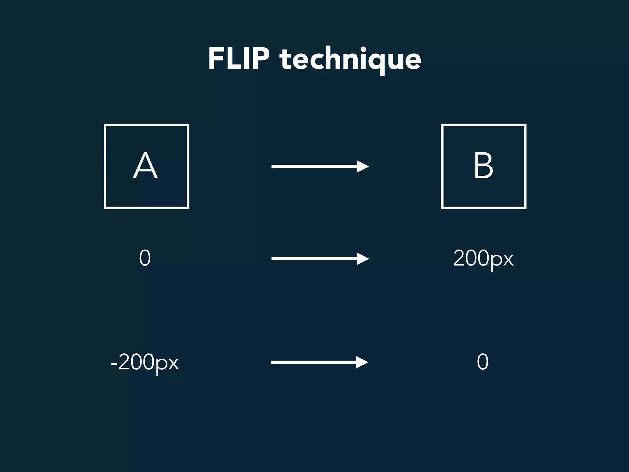 FLIP technique
A B
0 200px
-200px 0
 