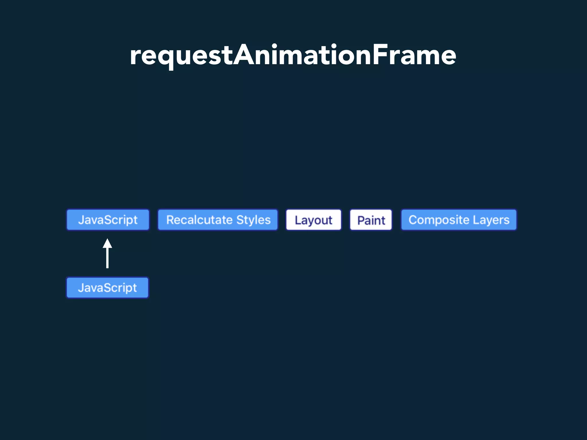 requestAnimationFrame
 