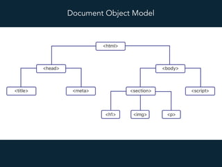 Document Object Model
 