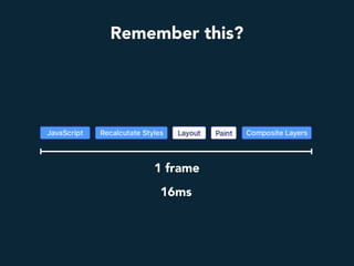 Remember this?
16ms
1 frame
 