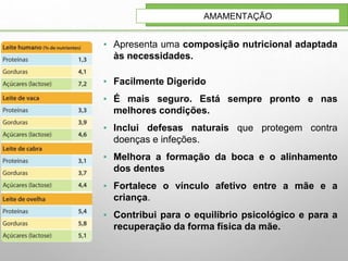 ▪ Apresenta uma composição nutricional adaptada
às necessidades.
▪ Facilmente Digerido
▪ É mais seguro. Está sempre pronto e nas
melhores condições.
▪ Inclui defesas naturais que protegem contra
doenças e infeções.
▪ Melhora a formação da boca e o alinhamento
dos dentes
▪ Fortalece o vínculo afetivo entre a mãe e a
criança.
▪ Contribui para o equilíbrio psicológico e para a
recuperação da forma física da mãe.
AMAMENTAÇÃO
 