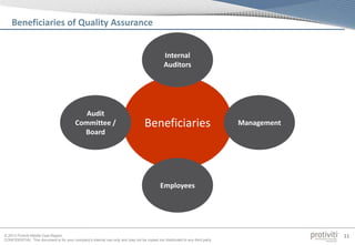 © 2013 Protiviti Middle East Region
CONFIDENTIAL: This document is for your company's internal use only and may not be copied nor distributed to any third party.
11
Internal
Auditors
Employees
Audit
Committee /
Board
Management
Beneficiaries of Quality Assurance
Beneficiaries
Internal
Auditors
Management
Employees
Internal
Auditors
Management
Audit
Committee /
Board
Employees
Internal
Auditors
Management
 