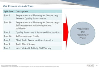 © 2013 Protiviti Middle East Region
CONFIDENTIAL: This document is for your company's internal use only and may not be copied nor distributed to any third party.
52
QAE Tool Description
Tool 1 Preparation and Planning for Conducting
External Quality Assessments
Tool 1A Preparation and Planning for Conducting a
Self-Assessment with Independent
Validation
Tool 2 Quality Assessment Advanced Preparation
Tool 2A Self-assessment Guide
Tool 3 Chief Audit Executive Questionnaire
Tool 4 Audit Client Survey
Tool 5 Internal Audit Activity Staff Survey
QA Process vis-à-vis Tools
Preparation
and
Preliminary
Phase
 