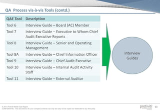 © 2013 Protiviti Middle East Region
CONFIDENTIAL: This document is for your company's internal use only and may not be copied nor distributed to any third party.
53
QAE Tool Description
Tool 6 Interview Guide – Board (AC) Member
Tool 7 Interview Guide – Executive to Whom Chief
Audit Executive Reports
Tool 8 Interview Guide – Senior and Operating
Management
Tool 8A Interview Guide – Chief Information Officer
Tool 9 Interview Guide – Chief Audit Executive
Tool 10 Interview Guide – Internal Audit Activity
Staff
Tool 11 Interview Guide – External Auditor
Interview
Guides
QA Process vis-à-vis Tools (contd.)
 