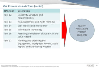 © 2013 Protiviti Middle East Region
CONFIDENTIAL: This document is for your company's internal use only and may not be copied nor distributed to any third party.
54
QAE Tool Description
Tool 12 IA Activity Structure and
Responsibilities
Tool 13 Risk Assessment and Audit Planning
Tool 14 Staff Professional Proficiency
Tool 15 Information Technology
Tool 16 Assessing Completion of Audit Plan and
Value Added
Tool 17 Planning and Executing the
Engagement, Workpaper Review, Audit
Report, and Monitoring Progress
Quality
Assessment
Program
Segments
QA Process vis-à-vis Tools (contd.)
 