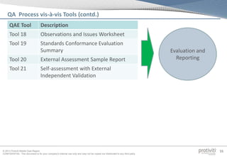 © 2013 Protiviti Middle East Region
CONFIDENTIAL: This document is for your company's internal use only and may not be copied nor distributed to any third party.
55
QAE Tool Description
Tool 18 Observations and Issues Worksheet
Tool 19 Standards Conformance Evaluation
Summary
Tool 20 External Assessment Sample Report
Tool 21 Self-assessment with External
Independent Validation
Evaluation and
Reporting
QA Process vis-à-vis Tools (contd.)
 