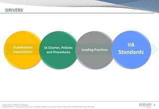 © 2013 Protiviti Middle East Region
CONFIDENTIAL: This document is for your company's internal use only and may not be copied nor distributed to any third party.
6
DRIVERS
Stakeholders
Expectations
IA Charter, Policies
and Procedures
Leading Practices
IIA
Standards
 