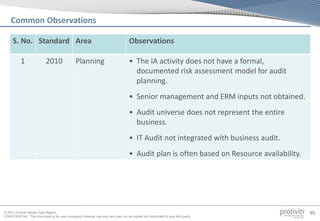 © 2013 Protiviti Middle East Region
CONFIDENTIAL: This document is for your company's internal use only and may not be copied nor distributed to any third party.
95
Common Observations
S. No. Standard Area Observations
1 2010 Planning • The IA activity does not have a formal,
documented risk assessment model for audit
planning.
• Senior management and ERM inputs not obtained.
• Audit universe does not represent the entire
business.
• IT Audit not integrated with business audit.
• Audit plan is often based on Resource availability.
 