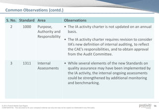 © 2013 Protiviti Middle East Region
CONFIDENTIAL: This document is for your company's internal use only and may not be copied nor distributed to any third party.
96
Common Observations (contd.)
S. No. Standard Area Observations
2 1000 Purpose,
Authority and
Responsibility
• The IA activity charter is not updated on an annual
basis.
• The IA activity charter requires revision to consider
IIA’s new definition of internal auditing, to reflect
the CAE’s responsibilities, and to obtain approval
from the Audit Committee.
3 1311 Internal
Assessments
• While several elements of the new Standards on
quality assurance may have been implemented by
the IA activity, the internal ongoing assessments
could be strengthened by additional monitoring
and benchmarking.
 