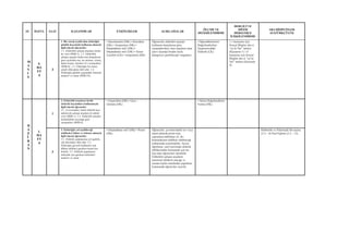 AY HAFTA SAAT KAZANIMLAR ETKİNLİKLER AÇIKLAMALAR
ÖLÇME VE
DEĞERLENDİRME
DERS İÇİ VE
DİĞER
DERSLERLE
İLİŞKİLENDİRME
ARA DİSİPLİNLER
ATATÜRKÇÜLÜK
M
A
Y
I
S
4.
HA
FT
A
4
1. Bir enerji çeşidi olan elektriğin
günlük hayattaki kullanım alanıyla
ilgili olarak öğrenciler
1.1. Elektrikle çalışan araçlara örnek-
ler verir (BSB-1). 1.2. Elektrikle
çalışan araçları kulla-nım amaçlarına
göre (aydınlat-ma, ses üretme, ısıtma,
haber-leşme, hareket vb.) sınışandırır
(BSB-6). 1.3. Elektriğin bir enerji
çeşidi oldu-ğunu fark eder. 1.4.
Elektriğin günlük yaşamdaki önemini
araştırır ve sunar (BSB-24).
• Hazırlanalım (DK) • Sözcükler
(DK) • Araştıralım (DK) •
Düşündünüz mü? (DK) •
Düşündünüz mü? (DK) • Sorun
Çözelim (ÇK) • Araştıralım (DK)
Öğrenciler elektrikli araçları
kullanım amaçlarına göre
sınışandırırken, bazı araçların (ana
işlevi dışında) birden fazla
kategoriye girebileceği vurgulanır.
• Öğrendiklerimizi
Değerlendirelim:
Yaşamımızdaki
Elektrik (ÇK)
1.1 kazanımı için
Sosyal Bilgiler der-si
“iyi ki Var” ünitesi
(Kazanım 1) 1.4
kazanımı için Sosyal
Bilgiler der-si “iyi ki
Var” ünitesi (Kazanım
4)
H
A
Z
İ
R
A
N
1.
HA
FT
A
1
2. Elektrikli araçların farklı
elektrik kaynakları kullanımıyla
ilgili olarak öğrenciler
2.1. Çevresinden, farklı elektrik kay-
naklarıyla çalışan araçlara ör-nekler
verir (BSB-1). 2.2. Elektrikli araçları,
kullandıkları kaynağa göre
sınışandırır (BSB-6).
• Araştıralım (DK) • Gezi –
Gözlem (DK)
• Akran Değerlendirme
Formu (ÖK)
3
3. Elektriğin yol açabileceği
tehlikeleri bilme ve önleme almayla
ilgili olarak öğrenciler
3.1. Elektrik çarpmasına yol açabile-
cek durumları fark eder. 3.2.
Elektriğin güvenli kullanımı için
dikkat edilmesi gereken husus-ları
listeler. 3.3. Elektrik çarpmasını
önlemek için gereken önlemleri
araştırır ve sunar.
• Düşündünüz mü? (DK) • Poster
(ÖK)
Öğrenciler, çevrelerindeki (ev veya
okul) elektrik prizle-rine,
yıpranmış kablolara vb. do-
kunmalarının tehlikeli olabileceği
noktasında uyarılmalıdır. Ayrıca
öğretmen, sınıf içerisinde elektrik
tehlikesinden korunmak için ön-
lem alan öğrencileri destekler.
Elektrikle çalışan araçların
tamirinin tehlikeli olacağı ve
uzman kişiler tarafından yapılması
konusunda öğrenciler uyarılır.
Rehberlik ve Psikolojik Da-nışma
(3.2 – 8) Özel Eğitim (3.2 – 12)
 