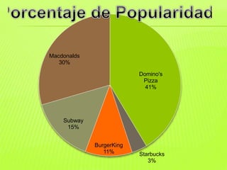Domino's
Pizza
41%
Starbucks
3%
BurgerKing
11%
Subway
15%
Macdonalds
30%
 