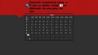 x
Exercício: construir as cartas e
R para os dados: variações na
dimensão de uma peça, em
mm.
Hora
Am
os-
tras
8:00 8:30 9:00 9:30 10:00 10:30 11:00 11:30 12:00 12:30
1 -2 +1 +3 +2 -4 0 -1 -3 -6 +2
2 -2 0 +1 +3 -3 0 +1 +2 +2 -1
3 0 -1 -3 +5 0 -1 +2 -2 0 0
4 0 -1 +1 +2 +1 +1 -1 +1 +4 +1
5 -2 +1 0 +2 +3 -4 +3 +1 +4 +1
R
 
