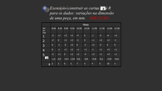 x
Exercício: construir as cartas e R
para os dados: variações na dimensão
de uma peça, em mm. SOLUÇÃO
Hora
Am
os-
tras
8:00 8:30 9:00 9:30 10:00 10:30 11:00 11:30 12:00 12:30
1 -2 +1 +3 +2 -4 0 -1 -3 -6 +2
2 -2 0 +1 +3 -3 0 +1 +2 +2 -1
3 0 -1 -3 +5 0 -1 +2 -2 0 0
4 0 -1 +1 +2 +1 +1 -1 +1 +4 +1
5 -2 +1 0 +2 +3 -4 +3 +1 +4 +1
-1,2 0,0 +0,4 +2,8 -0,6 -0,8 +0,8 -0,2 +0,8 +0,6
R 2 2 6 3 7 5 4 5 10 3
 
