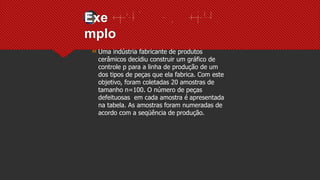 Exe
mplo
Uma indústria fabricante de produtos
cerâmicos decidiu construir um gráfico de
controle p para a linha de produção de um
dos tipos de peças que ela fabrica. Com este
objetivo, foram coletadas 20 amostras de
tamanho n=100. O número de peças
defeituosas em cada amostra é apresentada
na tabela. As amostras foram numeradas de
acordo com a seqüência de produção.
 