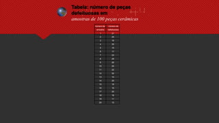 Tabela: número de peças
defeituosas em
amostras de 100 peças cerâmicas
número da número de
amostra defeituosos
1 21
2 25
3 16
4 30
5 15
6 17
7 23
8 28
9 26
10 25
11 22
12 30
13 10
14 20
15 16
16 15
17 25
18 18
19 11
20 12
 