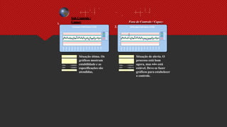 Carta para Indivíduos (%O2)
4,5
4
3,5
3
2,5
2
1,5
1
0,5
0
22-Ago
23-Ago
25-Ago
26-Ago
27-Ago
29-Ago
29-Ago
30-Ago
1-Set
3-Set
4-Set
6-Set
7-Set
9-Set
%O2
média
LSC
LIC
LIE
LSE
1.
Indicadores
CP
=
1,58809
CPs= 1,526555
CPi= 1,649625
CPK = 1,52656
Situação ótima. Os
gráficos mostram
estabilidade e as
especificações são
atendidas.
2.
4,5
4
3,5
3
2,5
2
1,5
1
0,5
0
22-Ago
23-Ago
25-Ago
26-Ago
27-Ago
29-Ago
29-Ago
30-Ago
1-Set
3-Set
4-Set
6-Set
7-Set
9-Set
%O2
média
LSC
LIC
LIE
LSE
Indicadores
CP
=
1,51573
CPs= 1,438347
CPi= 1,593119
CPK = 1,43835
Situação de alerta. O
processo está bom
agora, mas não está
estável. Deve-se fazer
gráficos para estabelecer
o controle.
Fora de Controle / Capaz:
Carta para Indivíduos (%O2)
Sob Controle /
Capaz:
 