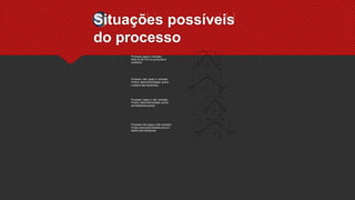 Processo capaz e centrado:
Mais de 99.74% do produzidoé
conforme.
Processo não capaz e centrado:
Produz desconformidades acima
e abaixo das tolerâncias.
Processo capaz e não centrado:
Produz desconformidades acima
da tolerânciasuperior.
Processo não capaz e não centrado:
Produz desconformidades acima e
abaixo das tolerâncias.
Situações possíveis
do processo
 