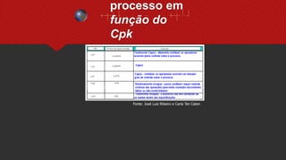 processo em
função do
Cpk
Fonte: José Luiz Ribeiro e Carla Ten Caten
 