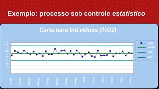 Exemplo: processo sob controle estatístico
Carta para Indivíduos (%O2)
4
3,5
3
2,5
2
1,5
1
0,5
0
22-Ago
23-Ago
25-Ago
26-Ago
27-Ago
29-Ago
29-Ago
30-Ago
1-Se
t
3-Se
t
4-Se
t
6-Se
t
7-Se
t
9-Se
t
%O2
média
LSC
LIC
 
