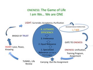 ONENESS: The Game of Life
I am We… We are ONE
LIGHT: Surrender, Acceptance, Purification
RECOGNITION OF PERFECTION:
I / WE
ONENESS: Unification,
Training Program,
Assignment
Carrying Out the AssignmentTUNNEL, Life
Review
HEART: Love, Peace,
Knowing
BRIDGE OF TRUST
4. ULTIMATE
EFFICIENCY:
3. Irrelevance
2. Equal Relevance
1. Specialized
Relevance (can be in
first 8 stages)
GATE TO ONENESS
 