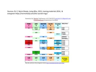 Sources: Dr. C. Norm Shealy, Living Bliss, 2015, training materials 2014, &
evergreen https://normshealy.com/the-sacred-rings/
 