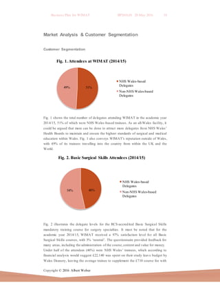 Business Plan for WIMAT BP2016.01 20 May 2016 18
Copyright © 2016 Albert Weber
51%49%
Fig. 1. Attendees at WIMAT (2014/15)
NHS Wales-based
Delegates
Non-NHS Wales-based
Delegates
Market Analysis & Customer Segmentation
Customer Segmentation
Fig. 1 shows the total number of delegates attending WIMAT in the academic year
2014/15, 51% of which were NHS Wales-based trainees. As an all-Wales facility, it
could be argued that more can be done to attract more delegates from NHS Wales’
Health Boards to maintain and ensure the highest standards of surgical and medical
education within Wales. Fig. 1 also conveys WIMAT’s reputation outside of Wales,
with 49% of its trainees travelling into the country from within the UK and the
World.
Fig. 2 illustrates the delegate levels for the RCS-accredited Basic Surgical Skills
mandatory training course for surgery specialties. It must be noted that for the
academic year 2014/15, WIMAT received a 97% satisfaction level for all Basic
Surgical Skills courses, with 3% ‘neutral’. The questionnaire provided feedback for
many areas, including the administration of the course,content and value for money.
Under half of the attendees (46%) were NHS Wales’ trainees, which according to
financial analysis would suggest £22,140 was spent on their study leave budget by
Wales Deanery, leaving the average trainee to supplement the £710 course fee with
46%54%
Fig. 2. Basic Surgical Skills Attendees (2014/15)
NHS Wales-based
Delegates
Non-NHS Wales-based
Delegates
 