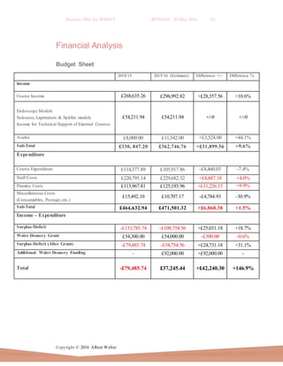 Business Plan for WIMAT BP2016.01 20 May 2016 24
Copyright © 2016 Albert Weber
Financial Analysis
Budget Sheet
2014/15 2015/16 (Estimate) Difference +/- Difference %
Income
Course Income £268,635.26 £296,992.82 +£28,357.56 +10.6%
Endoscopy Models
Suitcases,Laptrainers & Spitfire models
Income for Technical Support of External Courses
£54,211.94 £54,211.94 +/-0 +/-0
Asalus £8,000.00 £11,542.00 +£3,524.00 +44.1%
Sub-Total £330, 847.20 £362,746.76 +£31,899.56 +9.6%
Expenditure
Course Expenditure £114,377.89 £105,917.86 -£8,460.03 -7.4%
Staff Costs £220,795.14 £229,682.32 +£8,887.18 +4.0%
Premise Costs £113,967.81 £125,193.96 +£11,226.15 +9.9%
Miscellaneous Costs
(Consumables, Postage,etc.)
£15,492.10 £10,707.17 -£4,784.93 -30.9%
Sub-Total £464,632.94 £471,501.32 +£6,868.38 +1.5%
Income – Expenditure
Surplus/Deficit -£133,785.74 -£108,754.56 +£25,031.18 +18.7%
Wales Deanery Grant £54,300.00 £54,000.00 -£300.00 -0.6%
Surplus/Deficit (After Grant) -£79,485.74 -£54,754.56 +£24,731.18 +31.1%
Additional Wales Deanery Funding - £92,000.00 +£92,000.00 -
Total -£79,485.74 £37,245.44 +£42,240.30 +146.9%
 